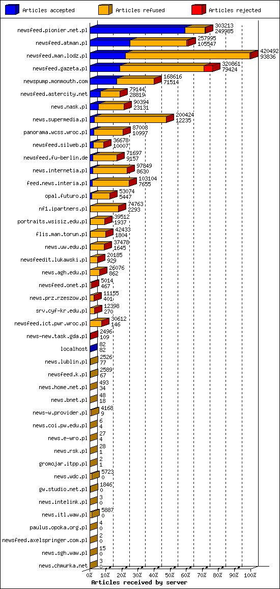 Articles received by server