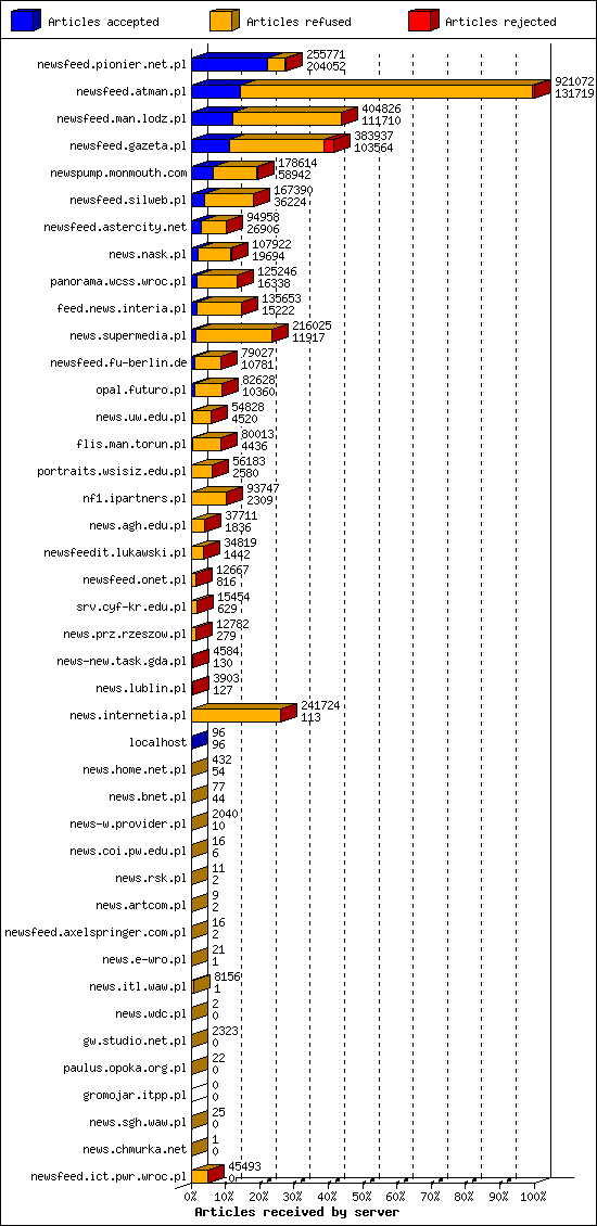 Articles received by server