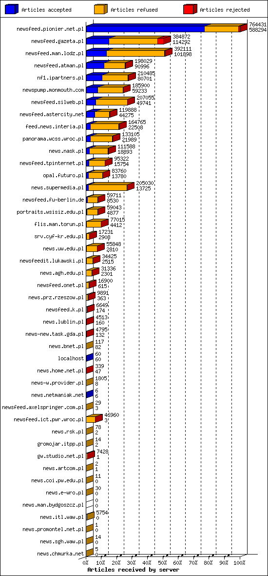 Articles received by server