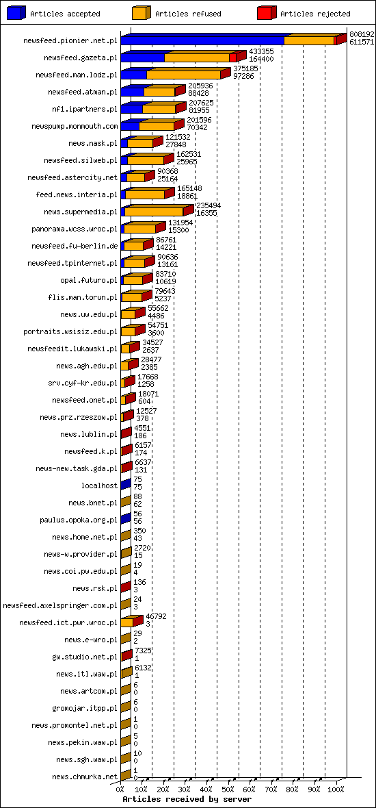 Articles received by server