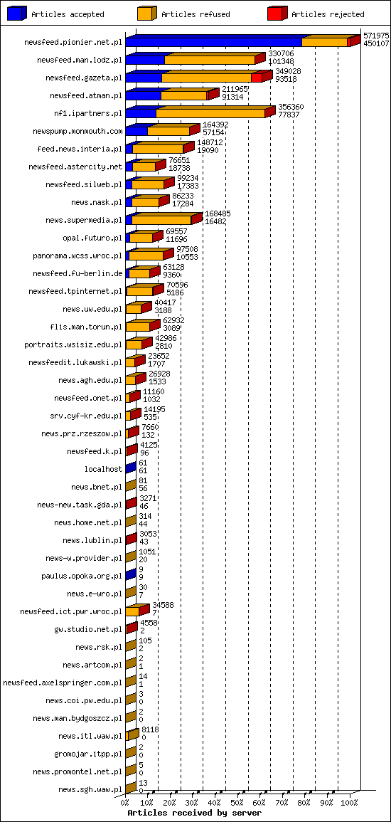 Articles received by server