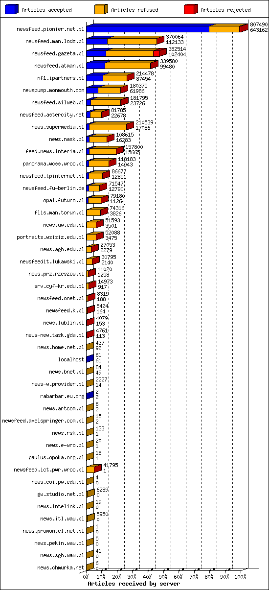 Articles received by server