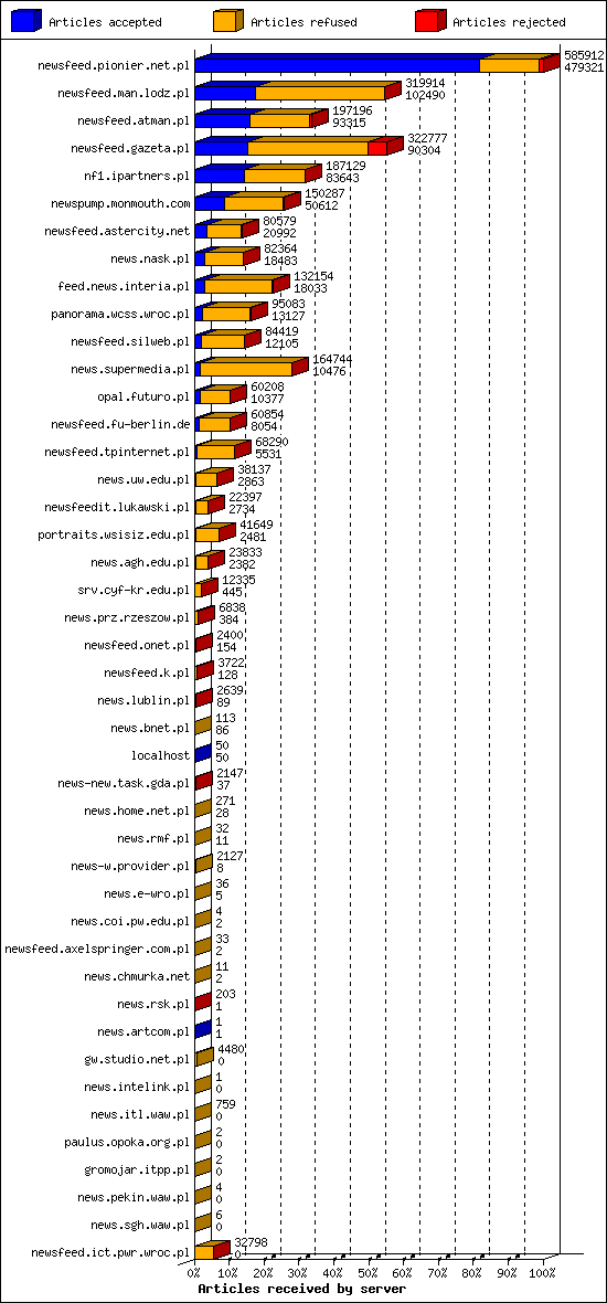 Articles received by server