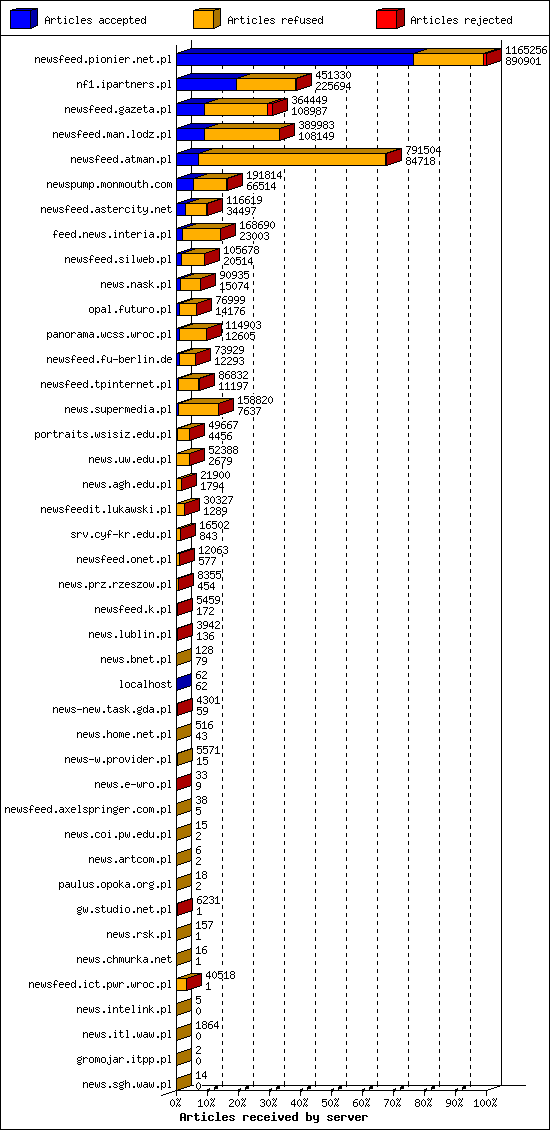 Articles received by server