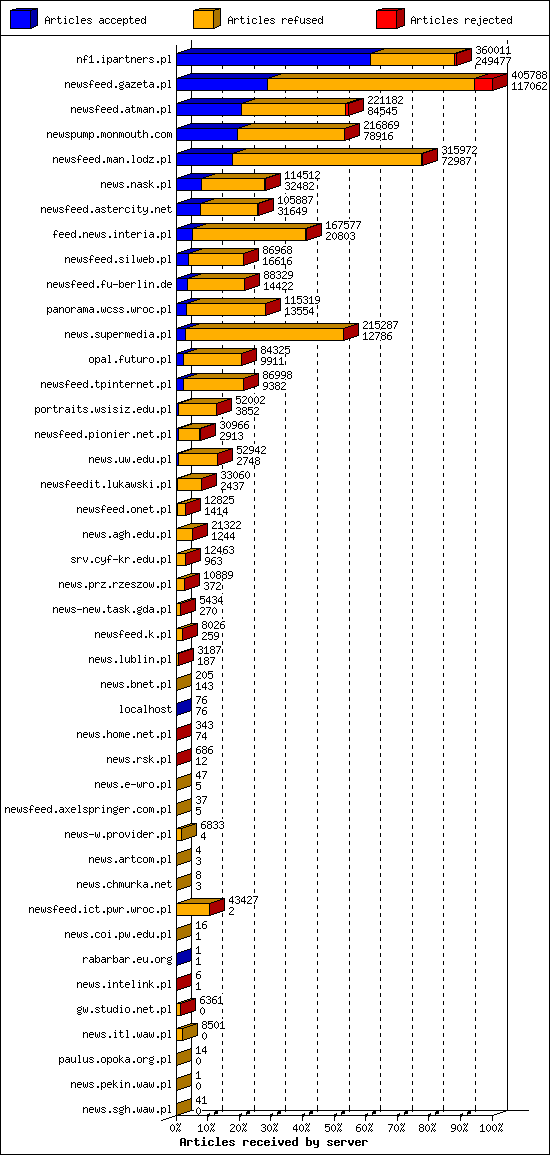 Articles received by server