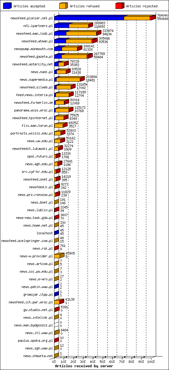 Articles received by server