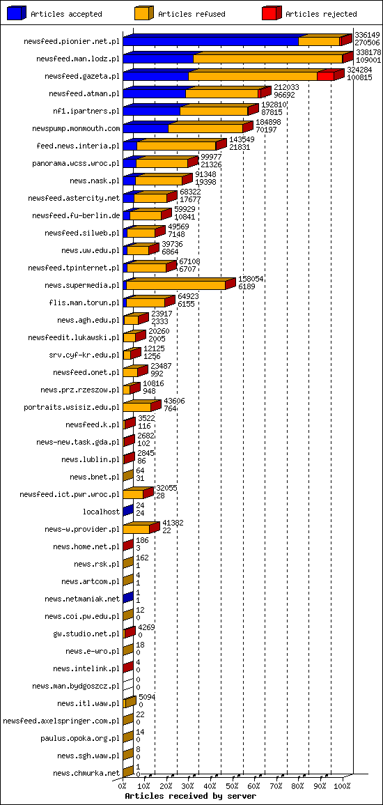 Articles received by server