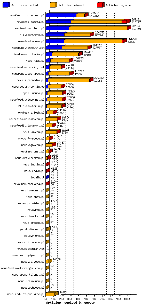 Articles received by server