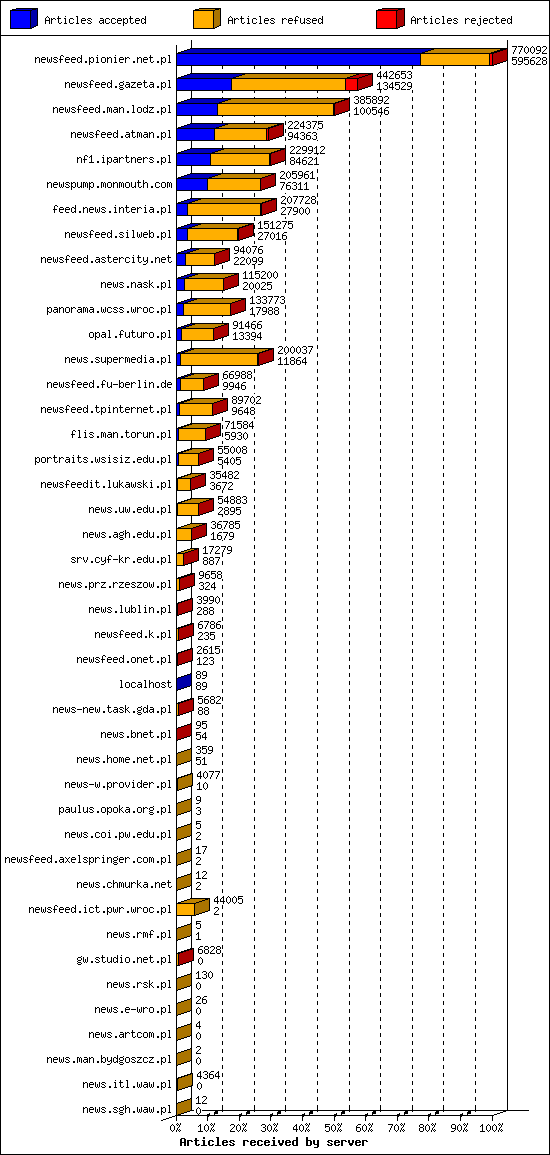 Articles received by server