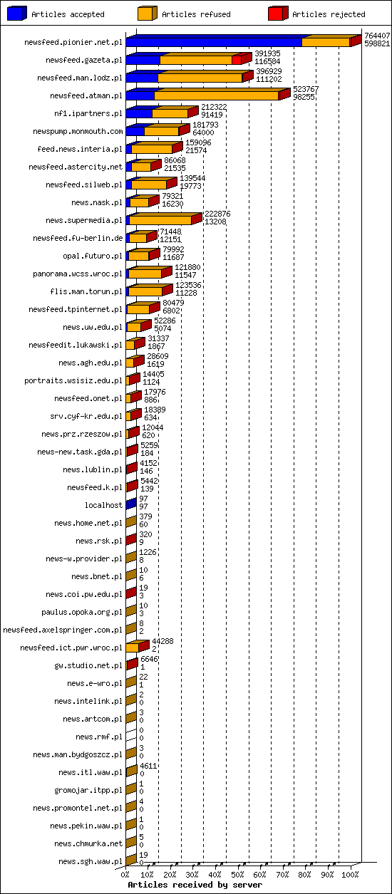 Articles received by server