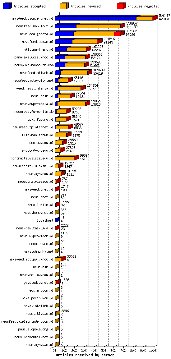 Articles received by server