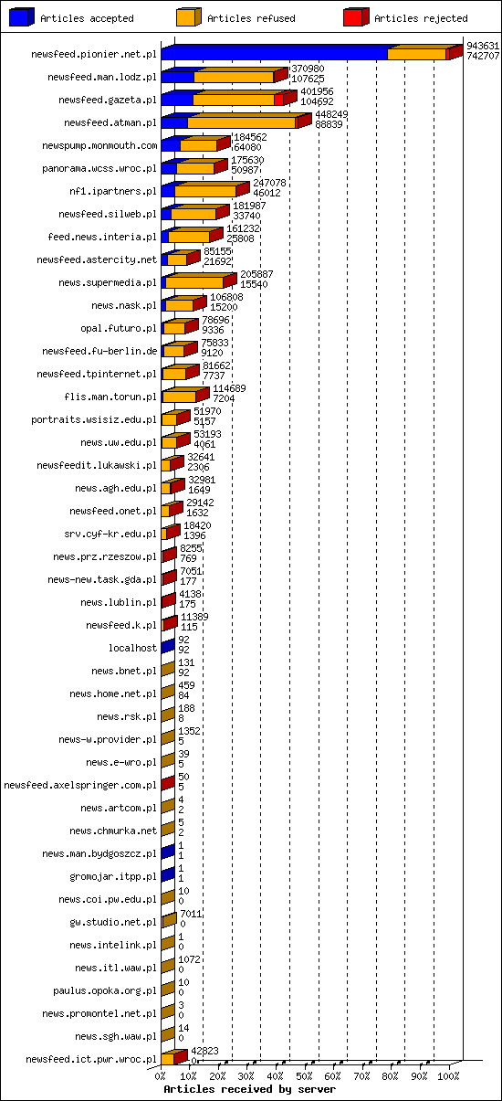 Articles received by server