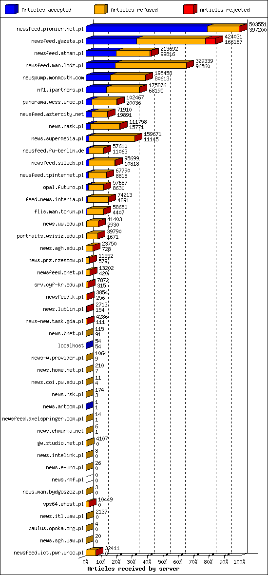 Articles received by server