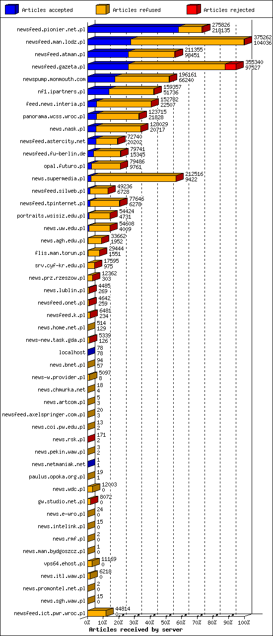 Articles received by server