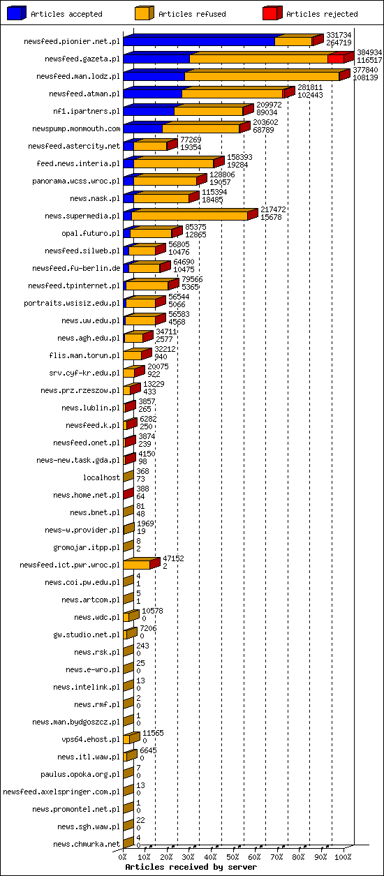 Articles received by server