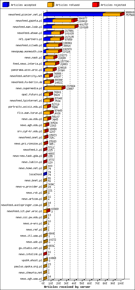 Articles received by server