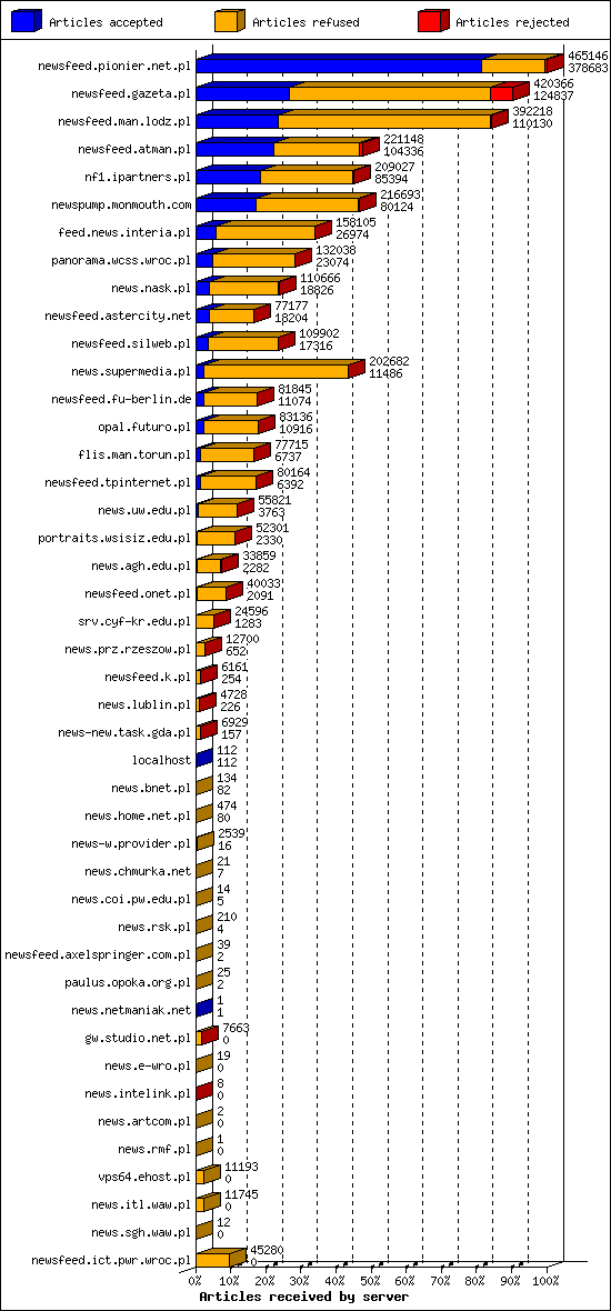 Articles received by server