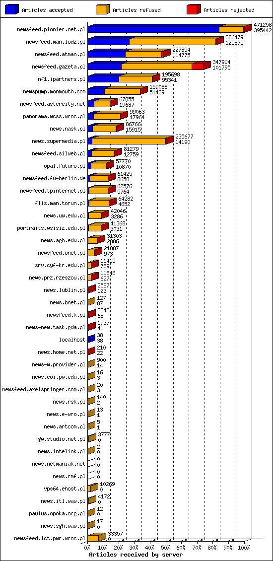 Articles received by server