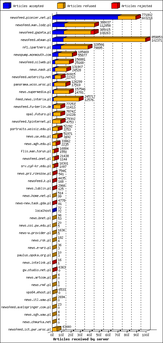 Articles received by server