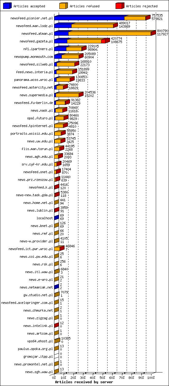 Articles received by server