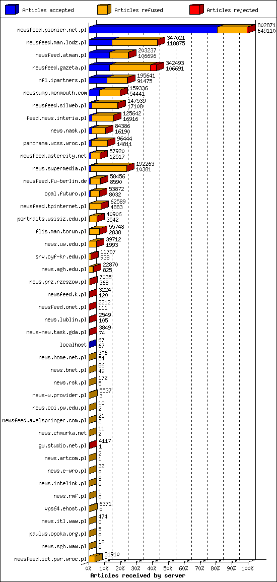 Articles received by server