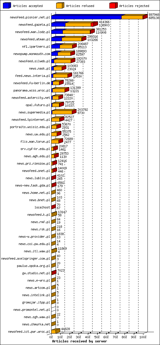 Articles received by server