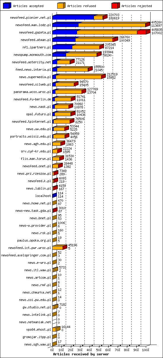 Articles received by server