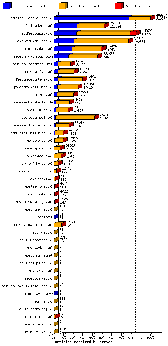 Articles received by server