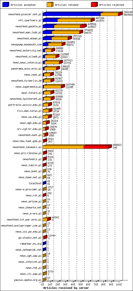 Articles received by server