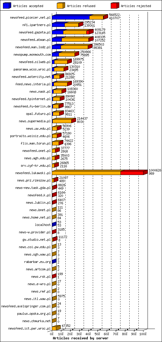 Articles received by server