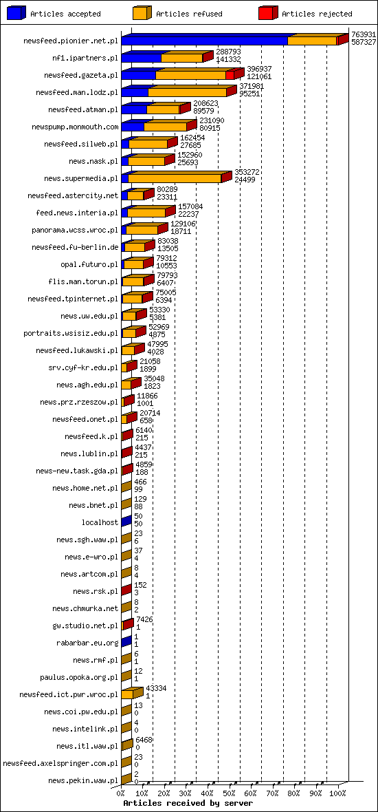 Articles received by server