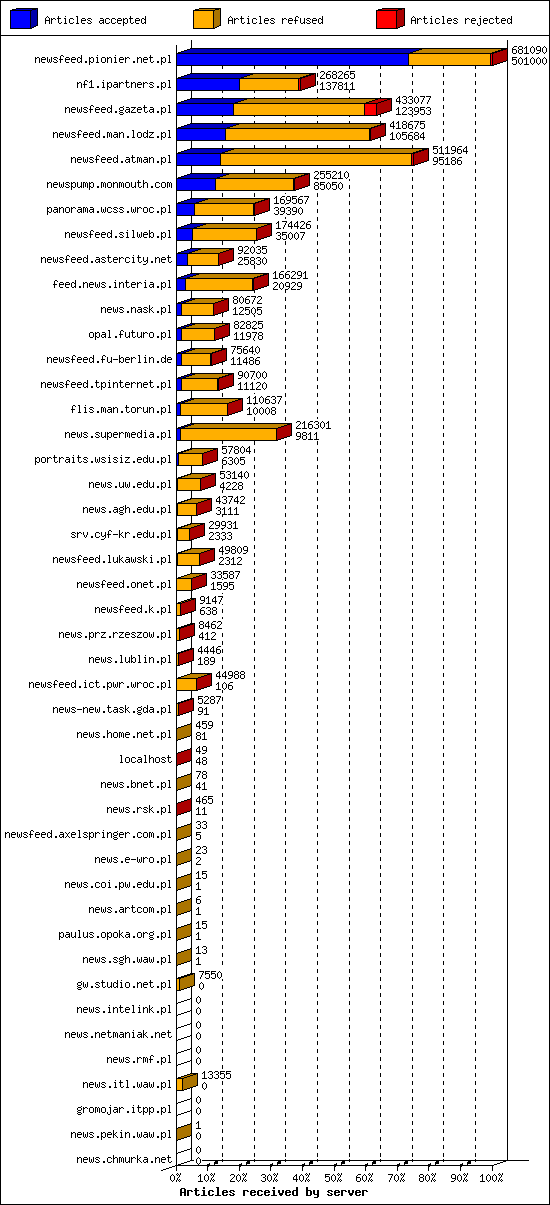 Articles received by server