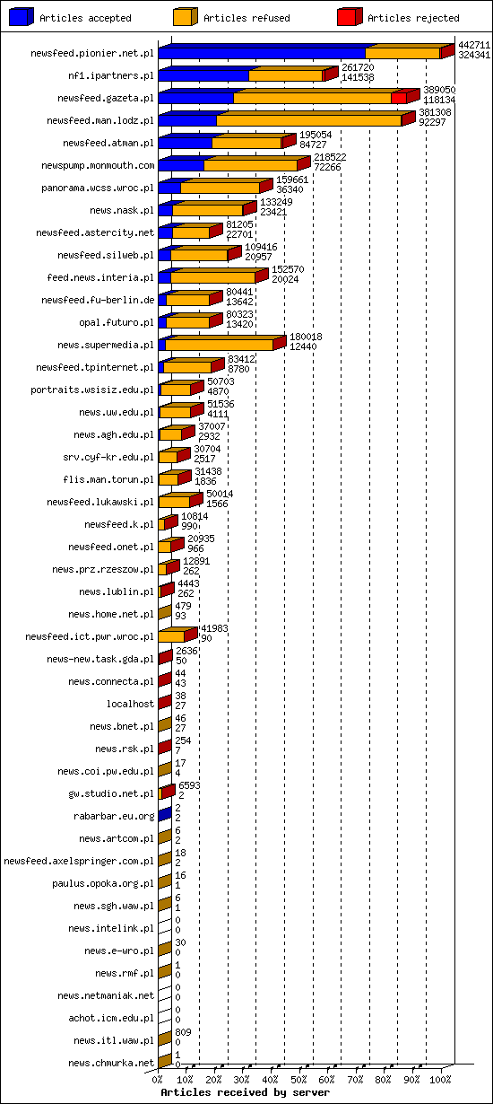 Articles received by server