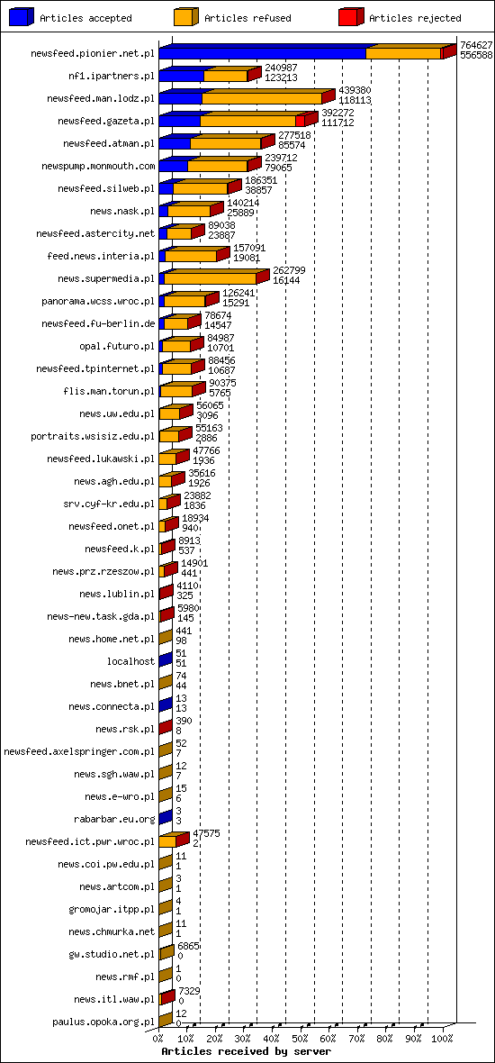 Articles received by server