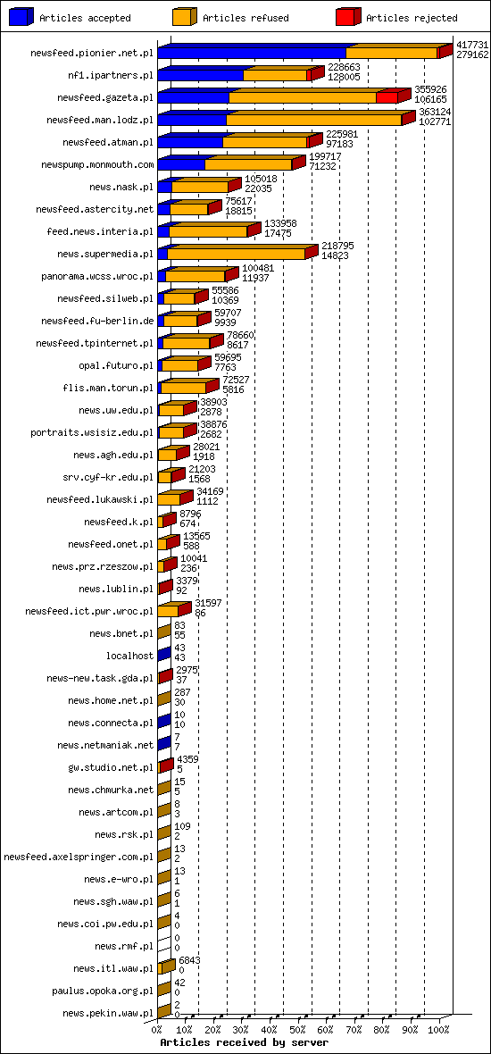 Articles received by server