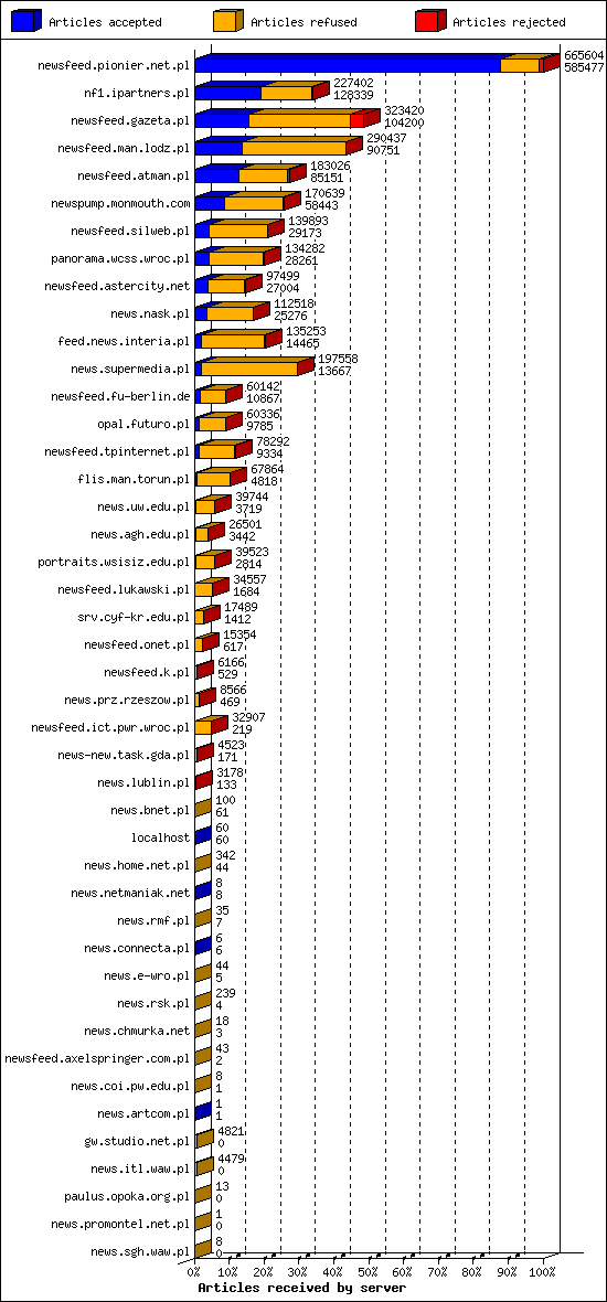 Articles received by server