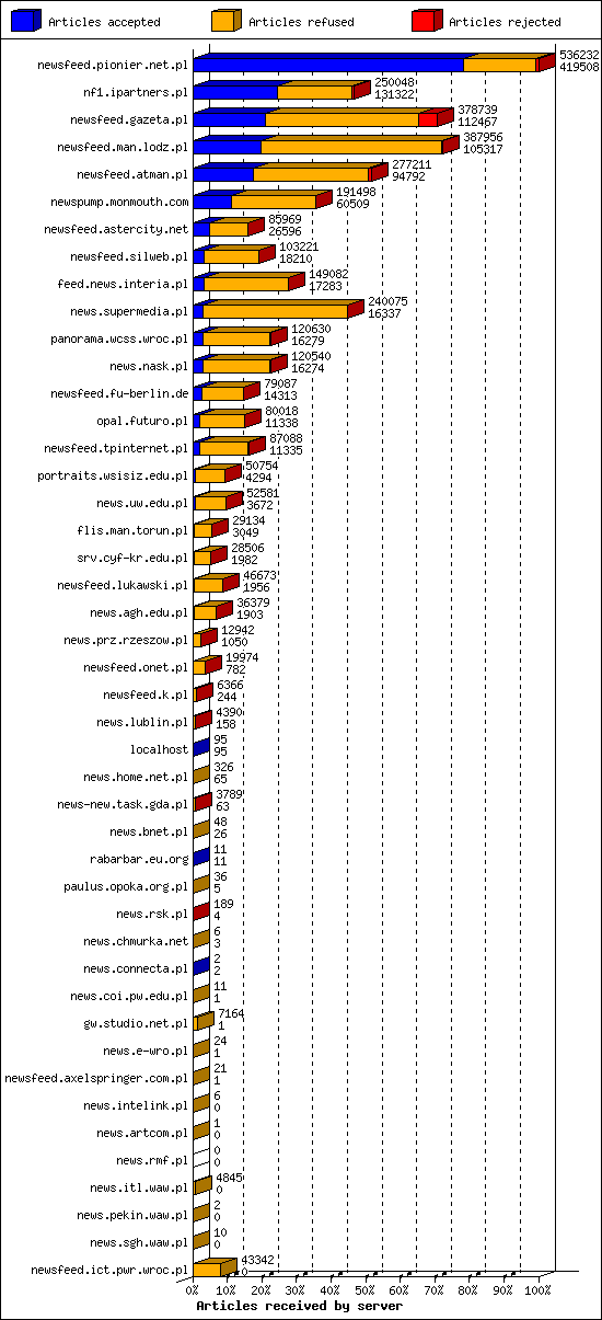 Articles received by server