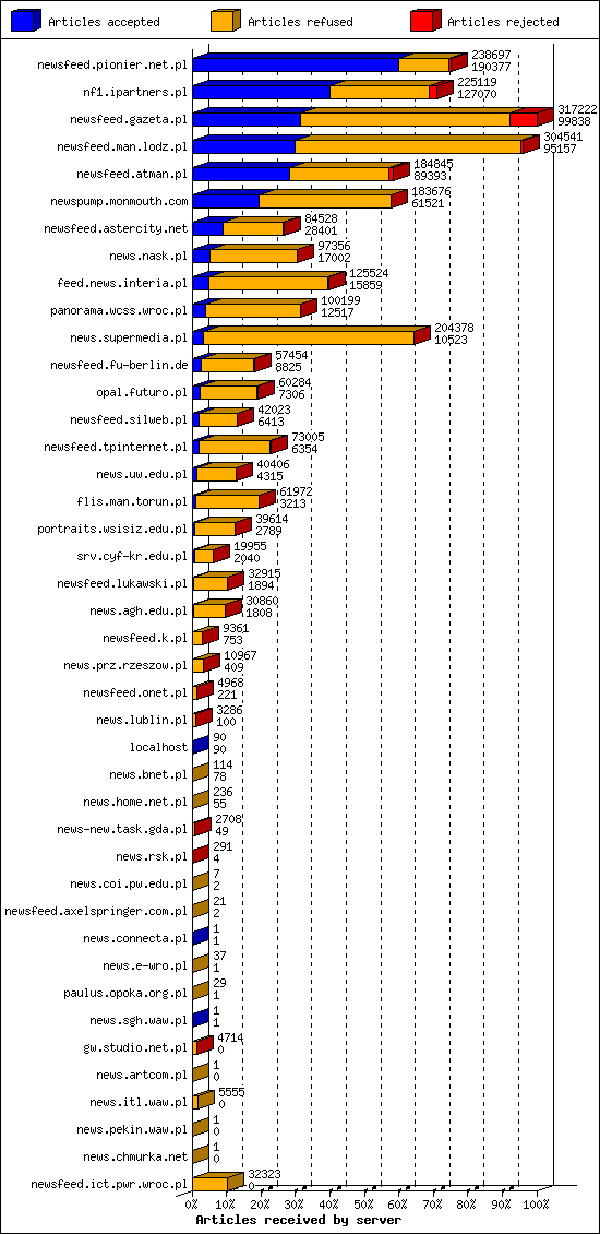 Articles received by server