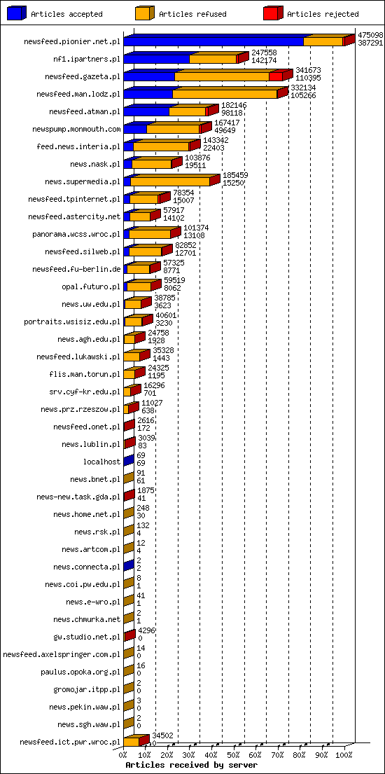 Articles received by server