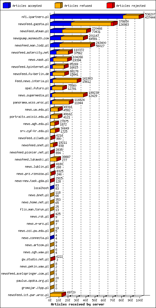 Articles received by server