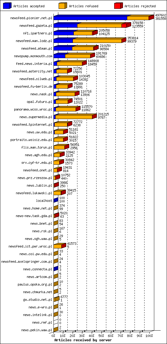 Articles received by server