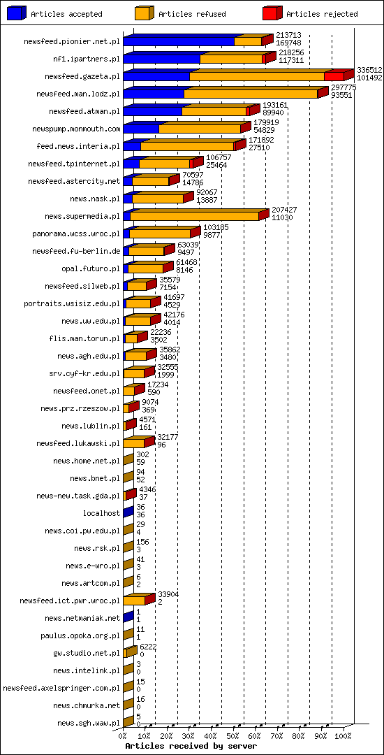 Articles received by server