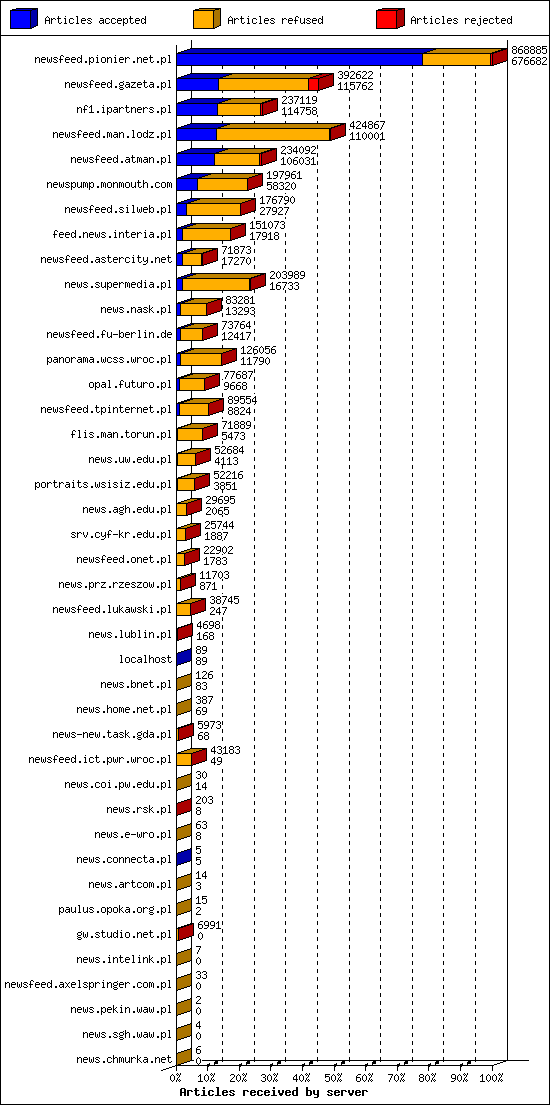 Articles received by server