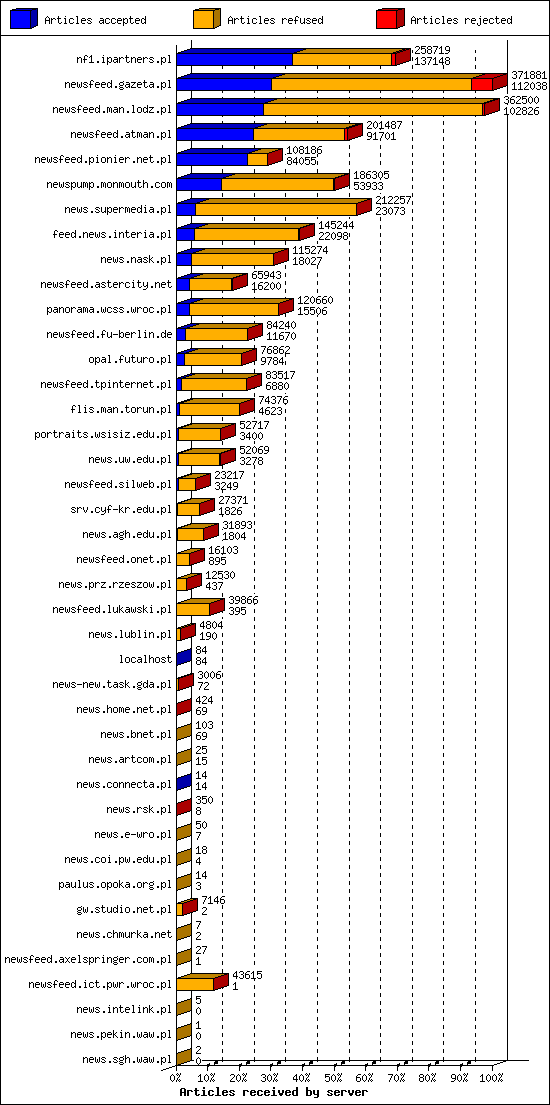 Articles received by server