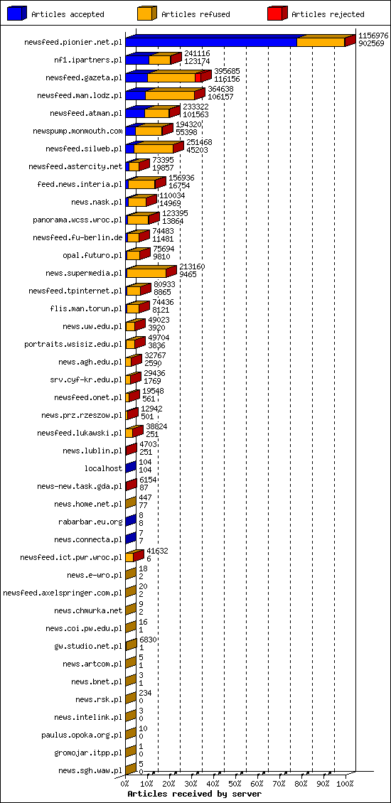 Articles received by server