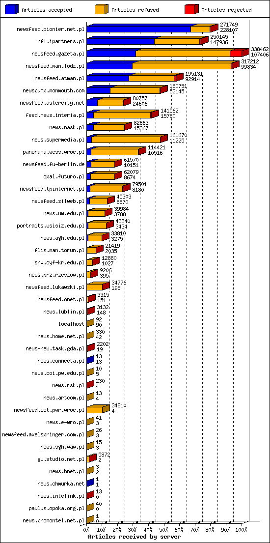 Articles received by server