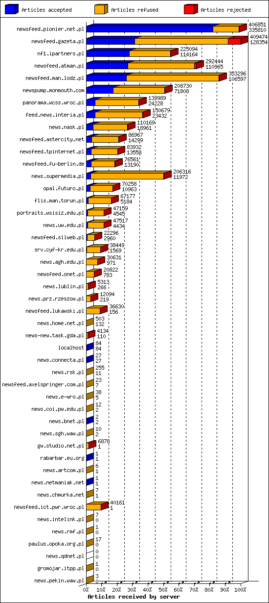 Articles received by server