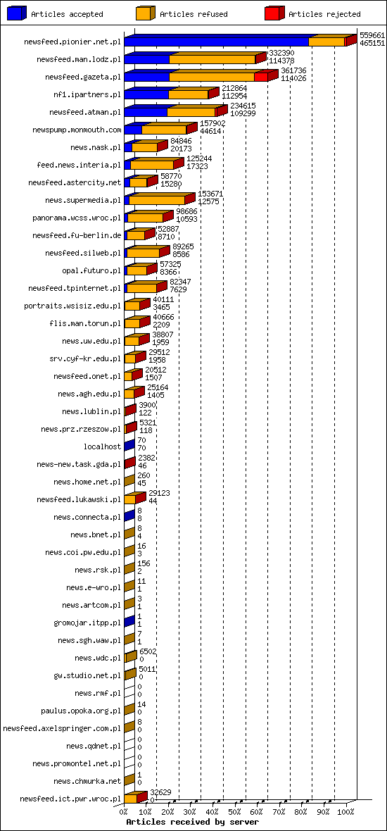 Articles received by server