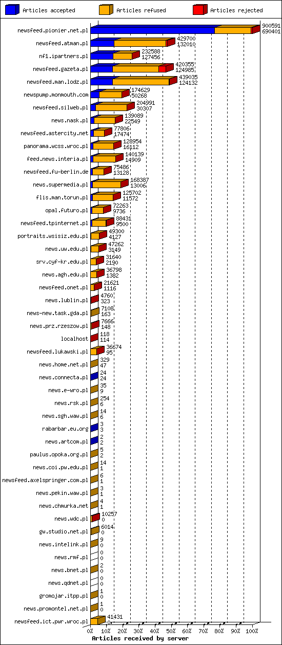 Articles received by server