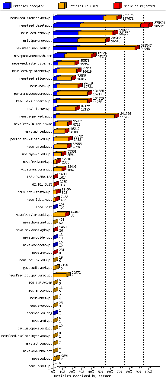 Articles received by server